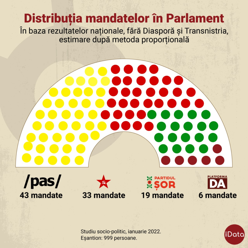 SONDAJ // Eventualele anticipate le-ar aduce Partidului „ȘOR” de 3 ori mai multe mandate. Cât ar acumula PAS și BCS