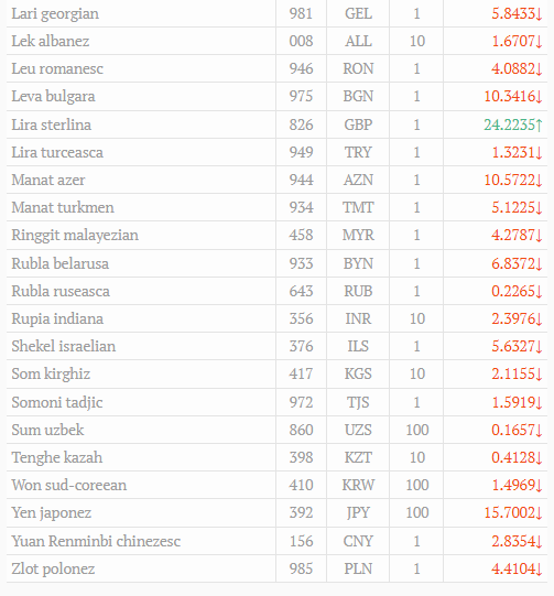 Cursul valutar oficial la 27.01.2022
