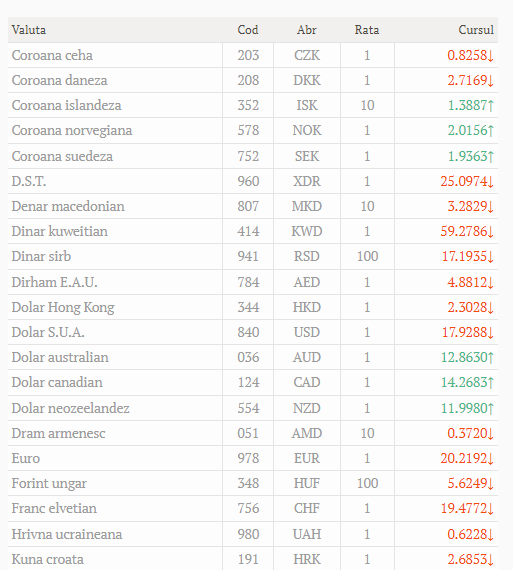 Cursul valutar oficial la 27.01.2022