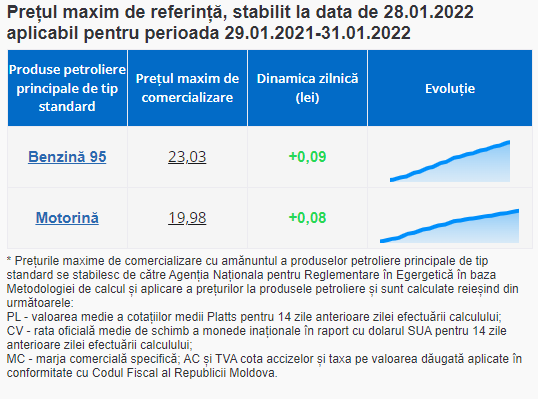 BREAKING NEWS // Prețul benzinei a sărit de 23 de lei, iar motorina este aproape 20 de lei