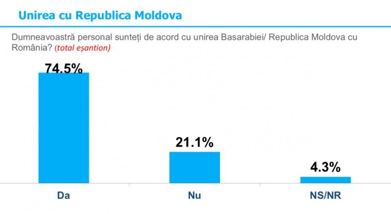 Sondaj: Majoritatea românilor vor unirea cu Republica Moldova