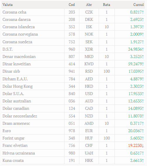 Curs valutar oficial 1 februarie 2022