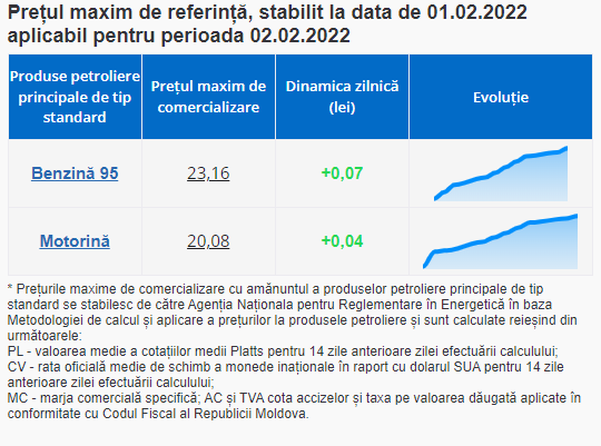 BREAKING NEWS // Benzina și motorina se SCUMPESC și mâine