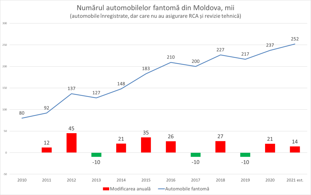 Câte automobile au fost importate în Republica Moldova în 2021. Moldovenii au bătut RECORDUL