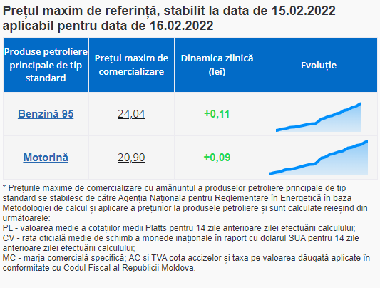 BREAKING NEWS // Prețul la benzină depășește 24 de lei pentru un litru. Motorina se apropie de 21 de lei