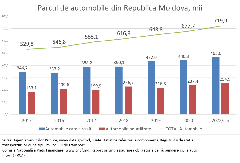 Câte automobile au fost importate în Republica Moldova în 2021. Moldovenii au bătut RECORDUL