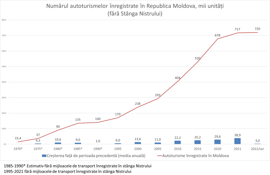 Câte automobile au fost importate în Republica Moldova în 2021. Moldovenii au bătut RECORDUL