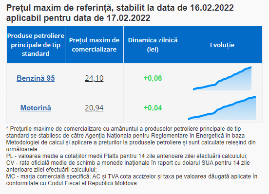 BREAKING NEWS // Carburanții se SCUMPESC din nou. De la începutul anului, prețul motorinei a crescut cu 3.21 lei