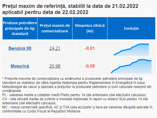 BREAKING NEWS // Vești bune pentru șoferi. Benzina și motorina se IEFTINESC ușor