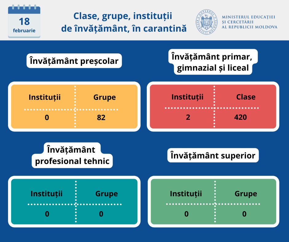 COVID-19 în școli: 1616 copii infectați, 420 de clase în carantină