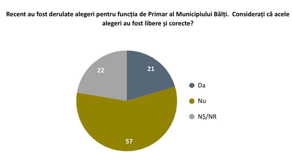 SONDAJ // Majoritatea cetățenilor consideră că alegerile din Bălți au fost FRAUDATE de actuala guvernare