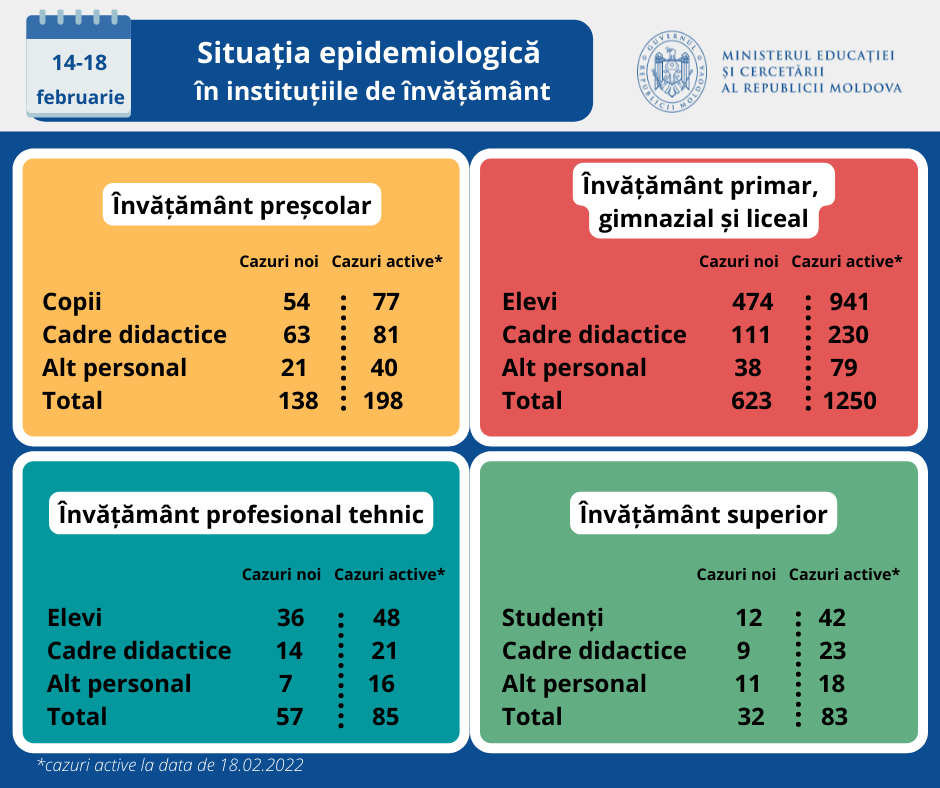 COVID-19 în școli: 1616 copii infectați, 420 de clase în carantină