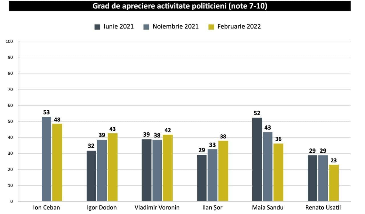 SONDAJ // Ilan Șor o depășește pe Maia Sandu la capitolul încredere din partea cetățenilor
