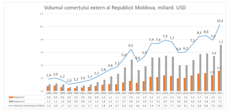 TOP 10 țări în care Republica Moldova a exportat cel mai mult în 2021
