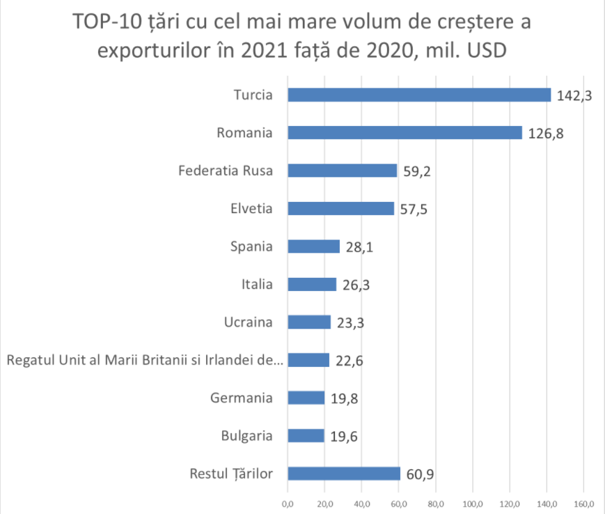 TOP 10 țări în care Republica Moldova a exportat cel mai mult în 2021