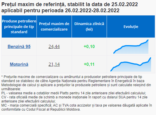 BREAKING NEWS // Noi prețuri record la carburanți. Benzina și motorina se SCUMPESC din nou