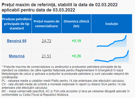 BREAKING NEWS // Motorina se SCUMPEȘTE cu 26 de bani, iar benzina cu 19