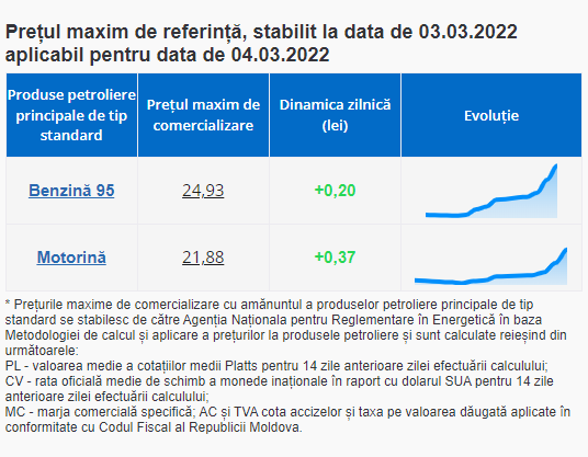 BREAKING NEWS // Prețuri RECORD la carburanți. Benzina se apropie de 25 lei, iar motorina de 22