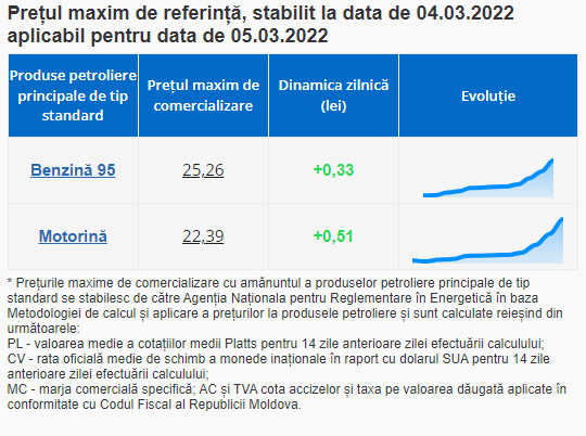 BREAKING NEWS // Preț RECORD la benzină și motorină. Cât vor costa carburanții mâine