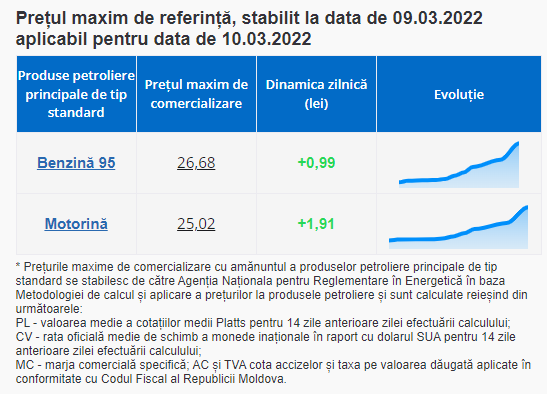 BREAKING NEWS // Scumpiri RECORD al benzinei și motorinei. Prețurile ajung la 27 și 25 de lei
