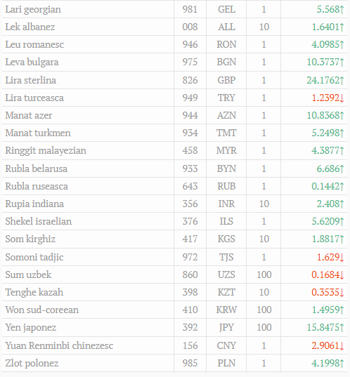 Cursul valutar oficial la 11.03.2022
