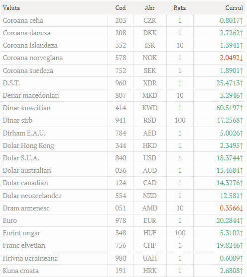 Cursul valutar oficial la 11.03.2022