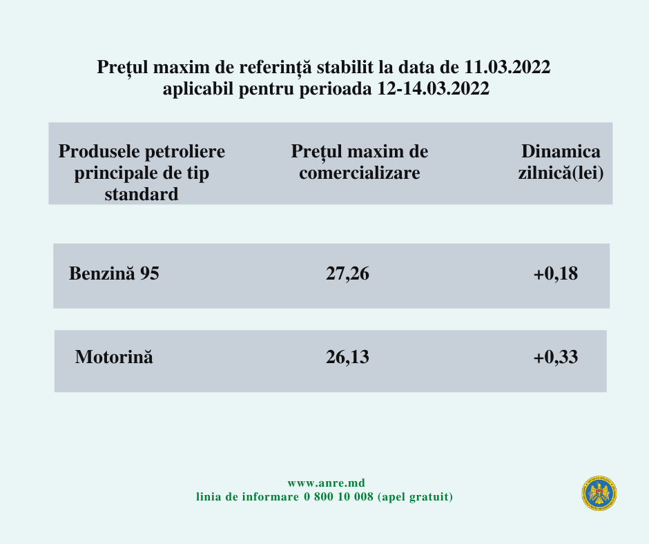 BREAKING NEWS // Benzina și Motorina se SCUMPESC din nou. Care vor fi prețurile în weekend