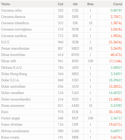 Cursul valutar oficial la 15.03.2022
