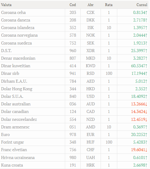Cursul valutar oficial la 16.03.2022
