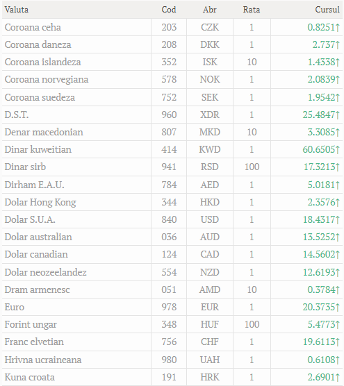 Cursul valutar oficial la 18.03.2022
