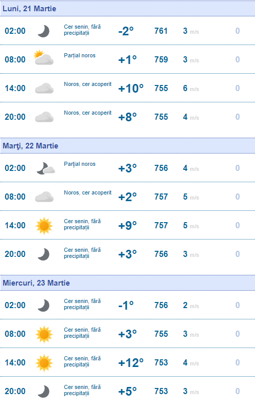 După frig, vine căldura. Meteorologii anunță că vremea se încălzește