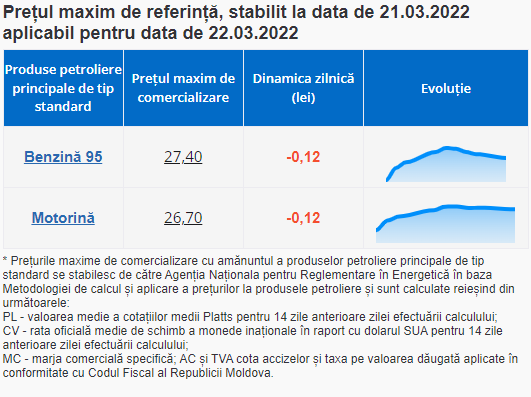 ULTIMA ORĂ // Vești bune pentru șoferi. Benzina și motorina se IEFTINESC
