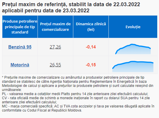 Vești bune pentru șoferi. Benzina și motorina se ieftinesc