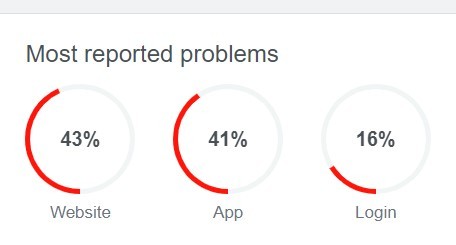 FLASH // Probleme cu Messenger, Facebook și Instagram pentru utilizatorii din mai multe țări