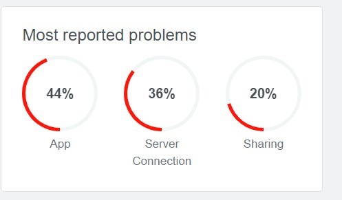FLASH // Probleme cu Messenger, Facebook și Instagram pentru utilizatorii din mai multe țări