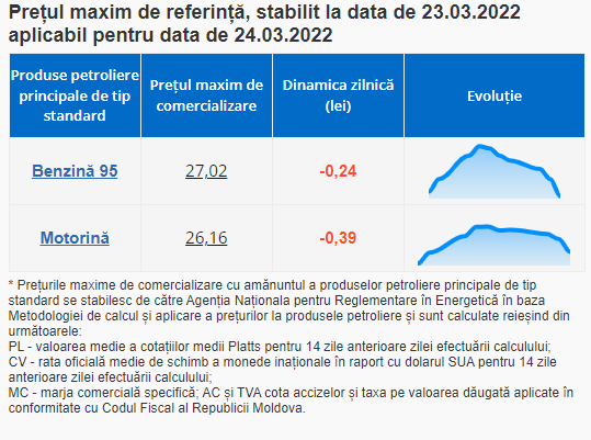 ULTIMA ORĂ // Benzina și motorina se IEFTINESC din nou