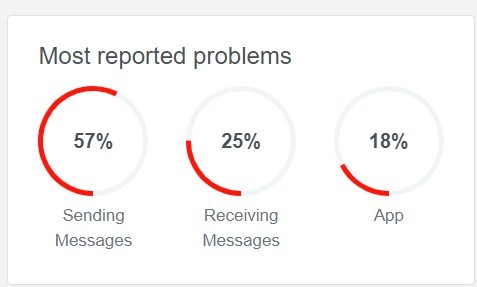 FLASH // Probleme cu Messenger, Facebook și Instagram pentru utilizatorii din mai multe țări