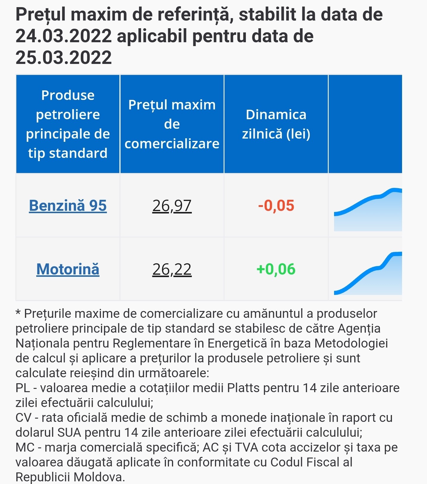 Breaking News // Benzina se ieftinește, iar motorina se scumpește