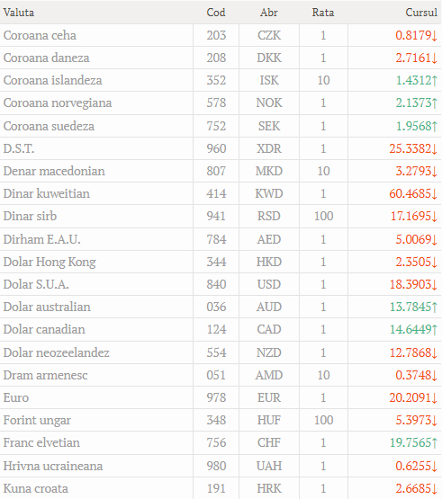 Cursul valutar oficial la 25.03.2022