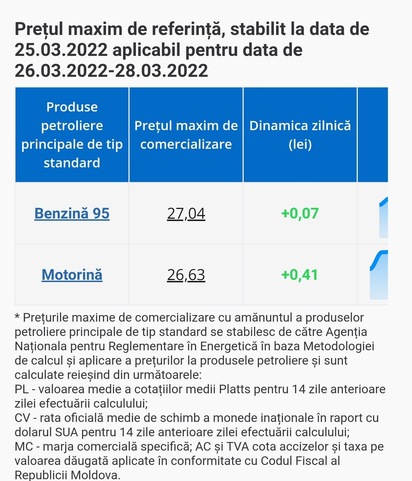 Breaking News // Gata cu ieftinirile. Benzina și motorina se SCUMPESC din nou