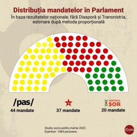SONDAJ // Partidul ȘOR își va tripla numărul de mandate în Parlament, dacă duminica viitoare ar avea loc alegeri