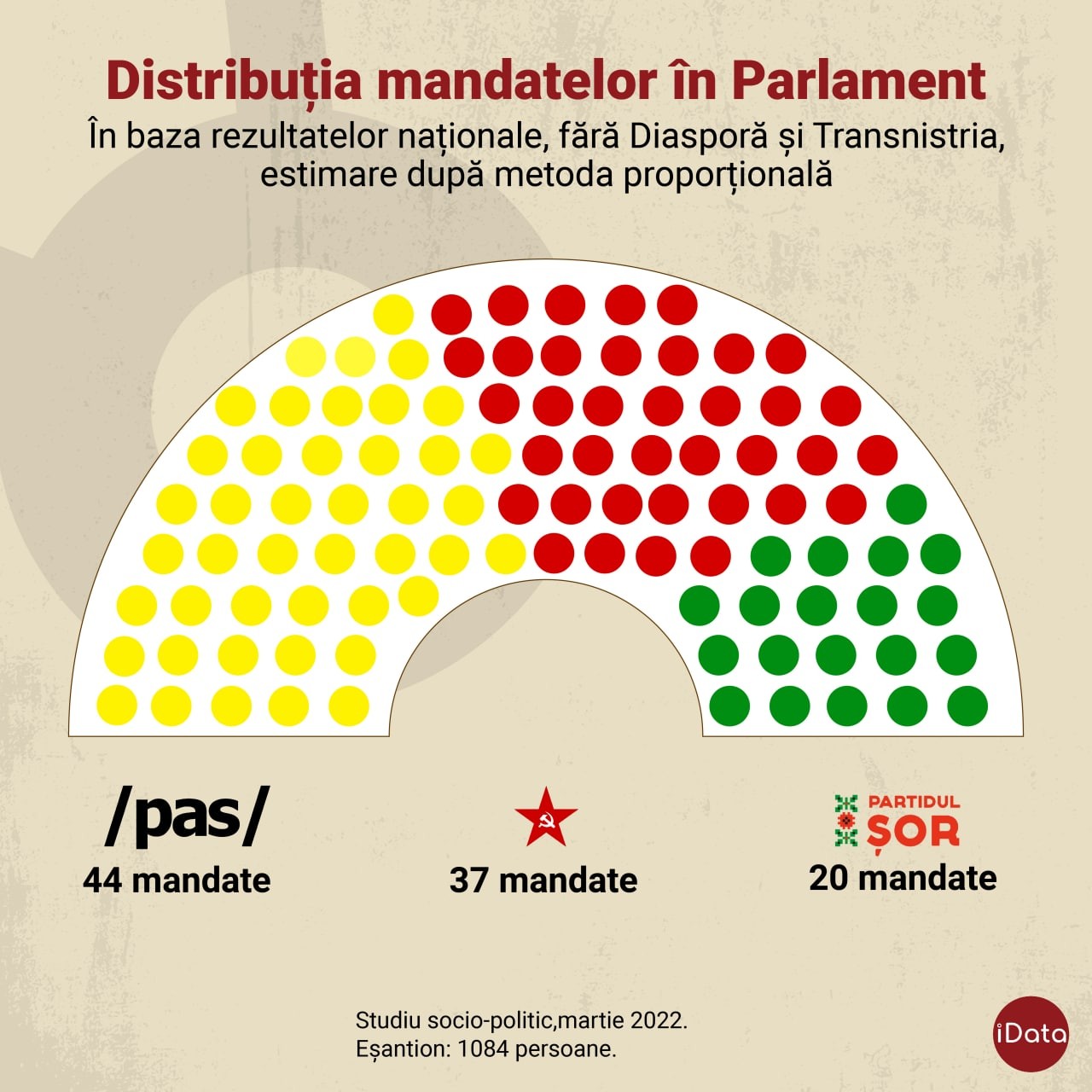 SONDAJ // Partidul ȘOR își va tripla numărul de mandate în Parlament, dacă duminica viitoare ar avea loc alegeri