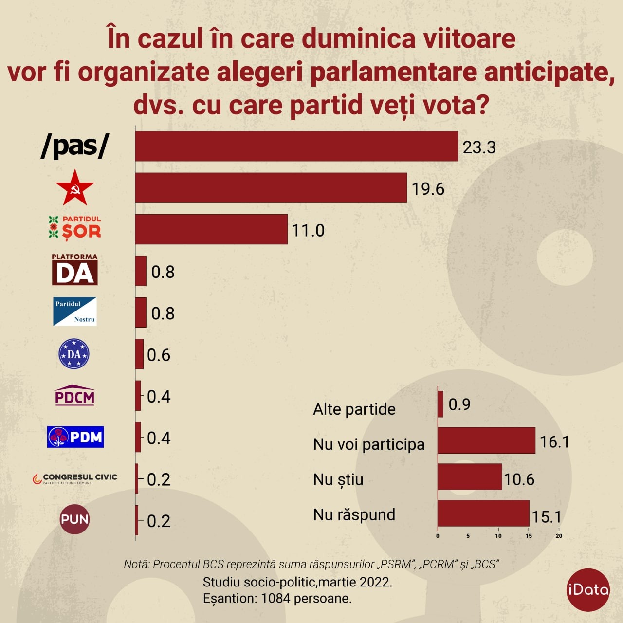 SONDAJ // Partidul ȘOR își va tripla numărul de mandate în Parlament, dacă duminica viitoare ar avea loc alegeri