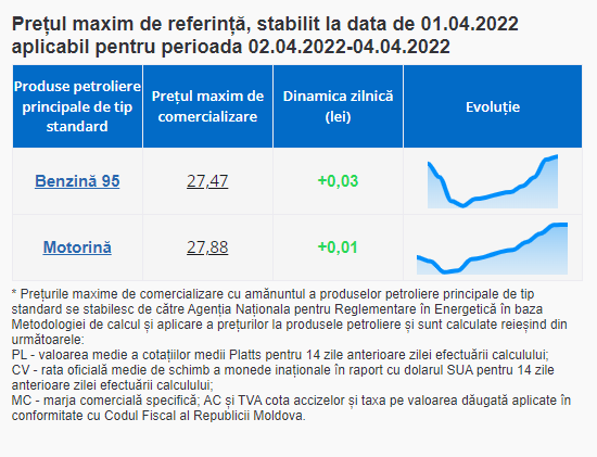 ULTIMA ORĂ // Benzina și motorina se SCUMPESC din nou. Se ating noi recorduri