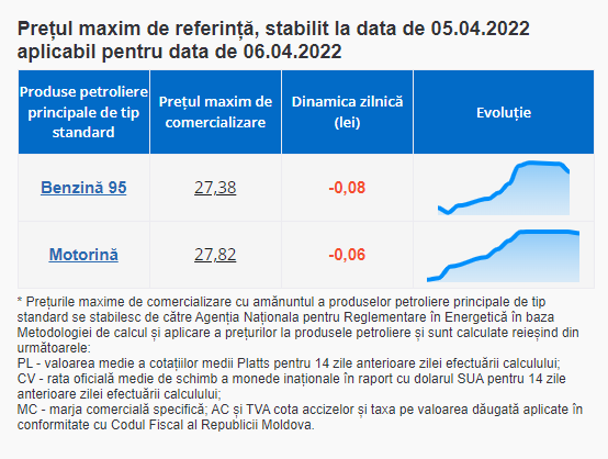 ULTIMA ORĂ // Benzina și motorina se IEFTINESC cu câțiva bănuți