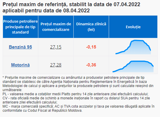 ULTIMA ORĂ // Vești bune pentru șoferi. Continuă ieftinirea carburanților