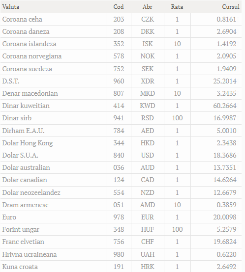 Cursul valutar oficial la 09.04.2022