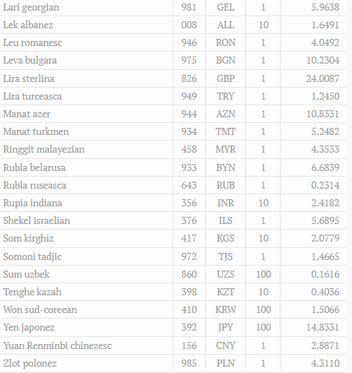 Cursul valutar oficial la 09.04.2022