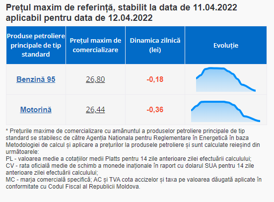 ULTIMA ORĂ // Benzina și motorina se IEFTINESC din nou. Carburanții costă sub 27 de lei