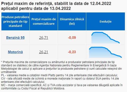 ULTIMA ORĂ // Benzina și motorina se IEFTINESC și mâine